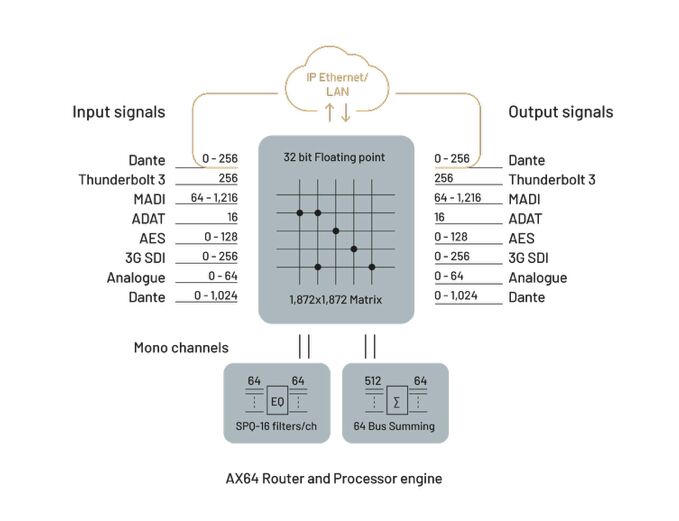 Digital Audio Denmark AX64 Base with DADlink Module | Sweetwater